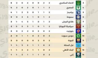 جدول ترتيب الدوري المصري الممتاز بعد جولتين، وموعد انطلاق الجولة الثالثة