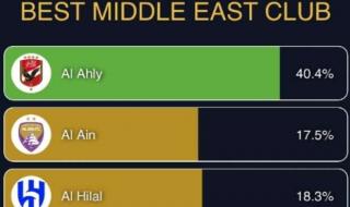 الأهلي يتصدر تصويت جلوب سوكر لأفضل نادي في الشرق الأوسط