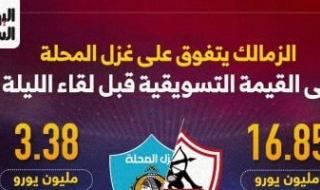 الزمالك يتفوق على غزل المحلة فى القيمة التسويقية قبل لقاء الليلة.. إنفوجراف