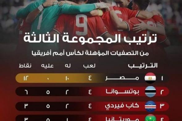 ترتيب مجموعة منتخب مصر في تصفيات أمم أفريقيا قبل ماوجهة الرأس الأخضر