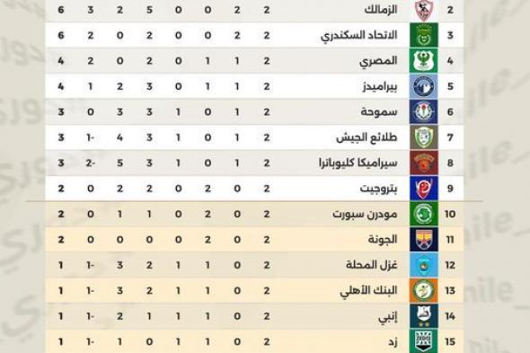 جدول ترتيب الدوري المصري الممتاز بعد جولتين، وموعد انطلاق الجولة الثالثة