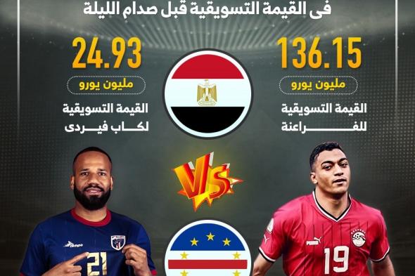 منتخب مصر يهزم الرأس الأخضر فى القيمة التسويقية قبل مواجهة الليلة.. إنفوجراف