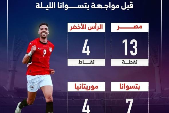 ترتيب مجموعة مصر قبل الجولة الأخيرة فى تصفيات أمم أفريقيا.. إنفوجراف