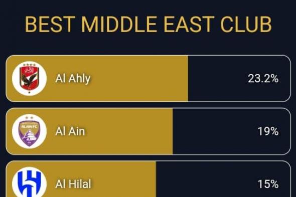 الفرصة الأخيرة، النصر السعودي يواصل تفوقه على الأهلي في تصويت جلوب سوكر (رابط)