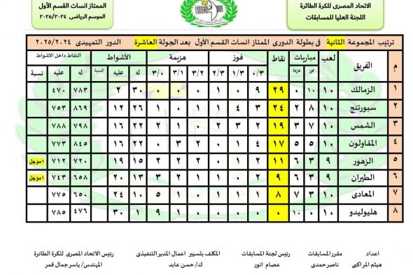 ترتيب دورى سيدات الطائرة قبل انطلاق الجولة الـ11