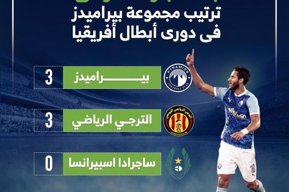 ترتيب مجموعة بيراميدز فى دورى أبطال أفريقيا بعد الجولة الأولى.. إنفوجراف